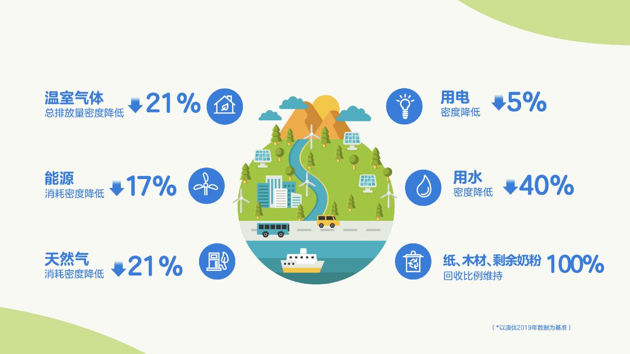 6-数据来源尊龙凯时人生就是博·(中国)网站-AG集团官方2022《可持续发展报告》